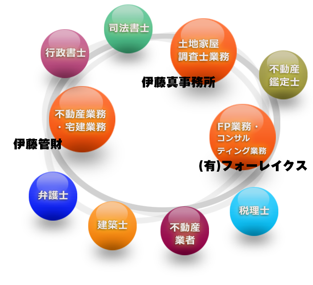 伊藤真事務所 関係図